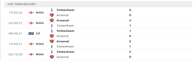 Nhận định, soi kèo Arsenal vs Tottenham 18h30 - 01/10/2022 3 Tỷ lệ kèo Arsenal vs Tottenham