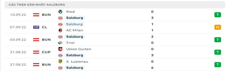 Nhận định, soi kèo Chelsea vs Salzburg | 02h00 - 15/09 UEFA 2 5 trận gần nhất của Salzburg