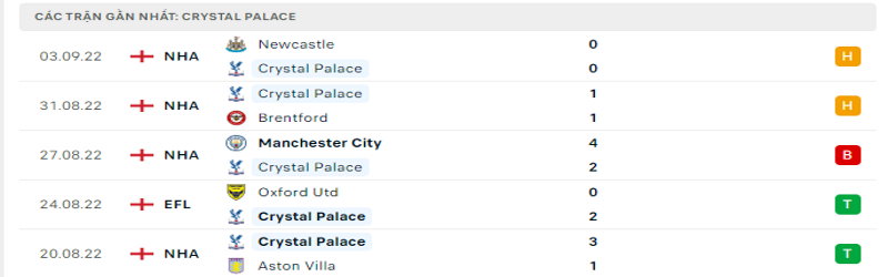 Nhận Định, Soi Kèo Crystal Palace vs Chelsea 21h - 01/10 1 5 trận gần nhất của Crystal Palace