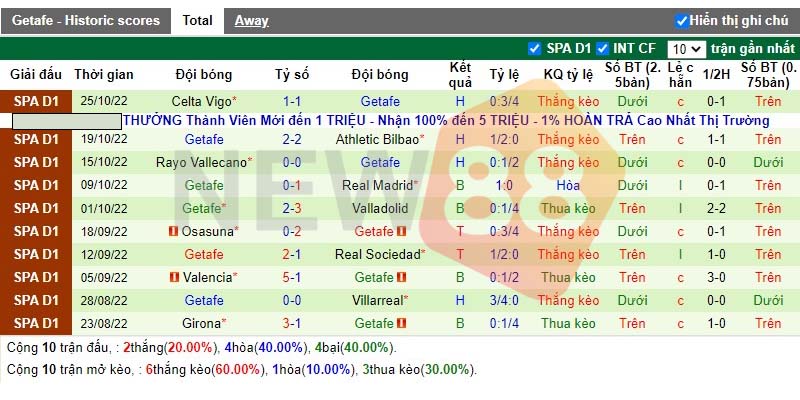 Soi kèo Elche vs Getafe: La Liga - 03h00 ngày 01/11/2022 2 Phong độ đội khách Getafe