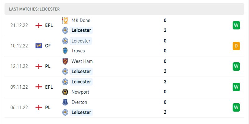 Soi Kèo Leicester City Vs Newcastle United 22h00 Ngày 26/12 1 Phong độ hiện tại của Leicester City