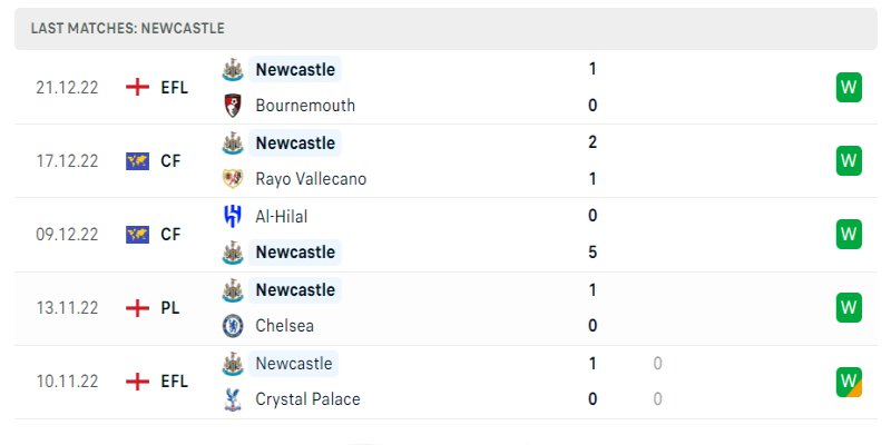 Soi Kèo Leicester City Vs Newcastle United 22h00 Ngày 26/12 2 Phong độ hiện tại của Newcastle United