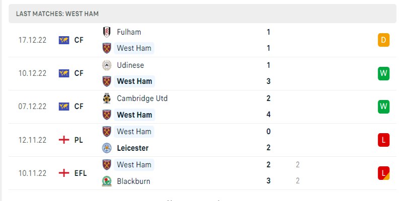 Soi Kèo West Ham United Vs Brentford 02h45 Ngày 31/12 - NHA 1 Phong độ gần đây của West Ham United